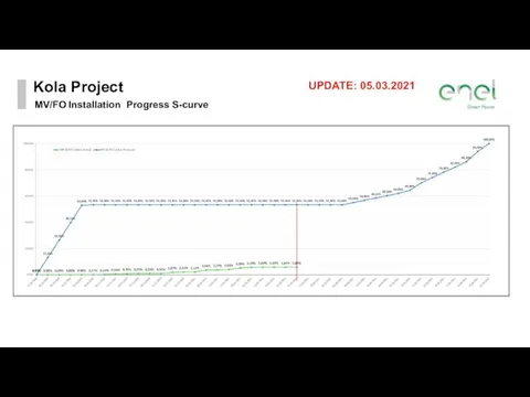 Kola Project MV/FO Installation Progress S-curve UPDATE: 05.03.2021