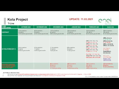 Kola Project T-Line ACTIONS & CRITICALITIES: NG confirm to add at least 6/7