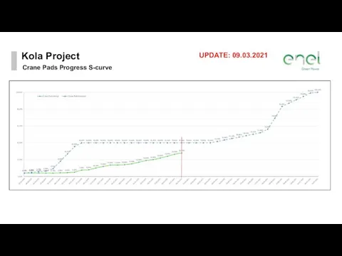 Kola Project Crane Pads Progress S-curve UPDATE: 09.03.2021