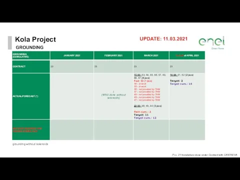Kola Project GROUNDING (*) n. 21 foundations done under Contract with CANTREVA UPDATE: