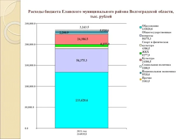 Расходы бюджета Еланского муниципального района Волгоградской области, тыс. рублей