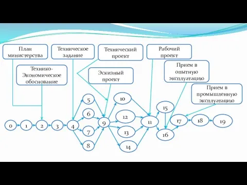 План министерства Техническое задание Прием в промышленную эксплуатацию Технико-Экономическое обоснование