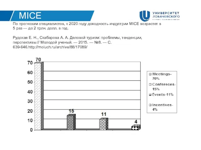 MICE По прогнозам специалистов, к 2020 году доходность индустрии MICE