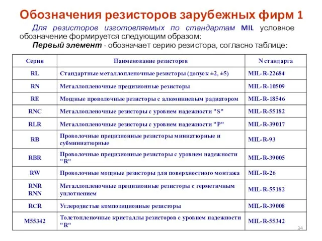 Обозначения резисторов зарубежных фирм 1 Для резисторов изготовляемых по стандартам