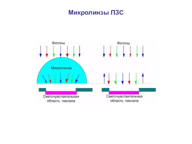 Микролинзы ПЗС