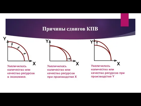 Причины сдвигов КПВ Y Х Y Y Х Х Увеличилось