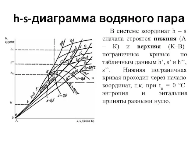 h-s-диаграмма водяного пара В системе координат h – s сначала