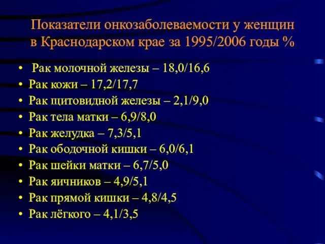 Показатели онкозаболеваемости у женщин в Краснодарском крае за 1995/2006 годы