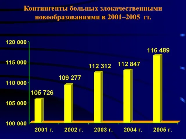 Контингенты больных злокачественными новообразованиями в 2001–2005 гг.