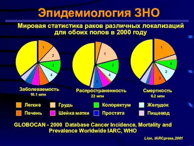 Эпидемиология ЗНО Заболеваемость Смертность Распространенность Мировая статистика раков различных локализаций