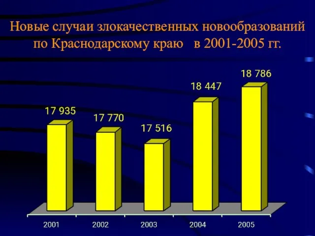 Новые случаи злокачественных новообразований по Краснодарскому краю в 2001-2005 гг.