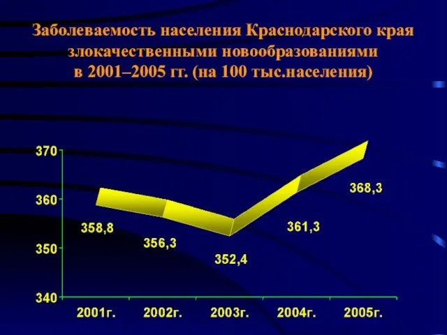 Заболеваемость населения Краснодарского края злокачественными новообразованиями в 2001–2005 гг. (на 100 тыс.населения)