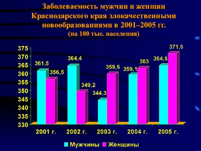 Заболеваемость мужчин и женщин Краснодарского края злокачественными новообразованиями в 2001–2005 гг. (на 100 тыс. населения)