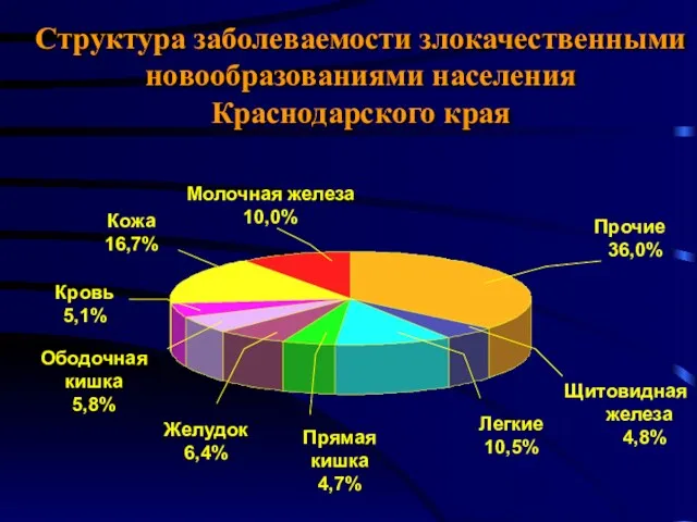 Структура заболеваемости злокачественными новообразованиями населения Краснодарского края Прочие 36,0% Щитовидная