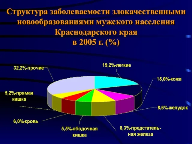 Структура заболеваемости злокачественными новообразованиями мужского населения Краснодарского края в 2005 г. (%)