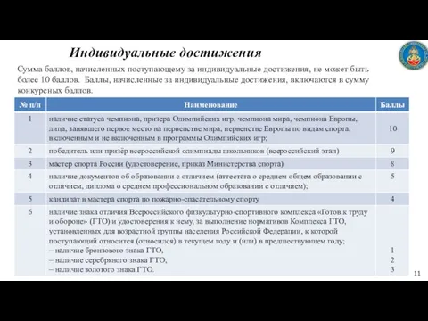 Индивидуальные достижения 11 Сумма баллов, начисленных поступающему за индивидуальные достижения,