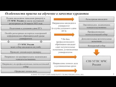 Особенности приема на обучение в качестве курсантов © САНКТ-ПЕТЕРБУРГСКИЙ УНИВЕРСИТЕТ