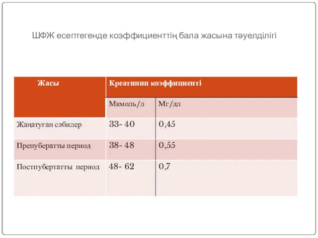 ШФЖ есептегенде коэффициенттің бала жасына тәуелділігі