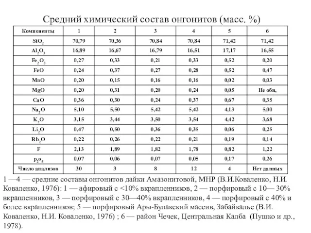 Средний химический состав онгонитов (масс. %) 1 —4 — средние