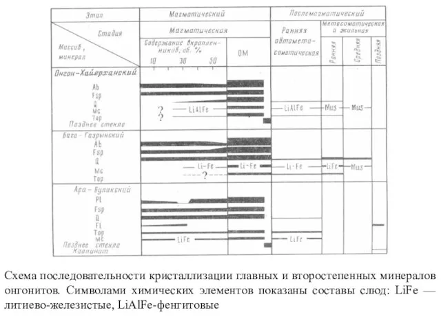 Схема последовательности кристаллизации главных и второстепенных минералов онгонитов. Символами химических