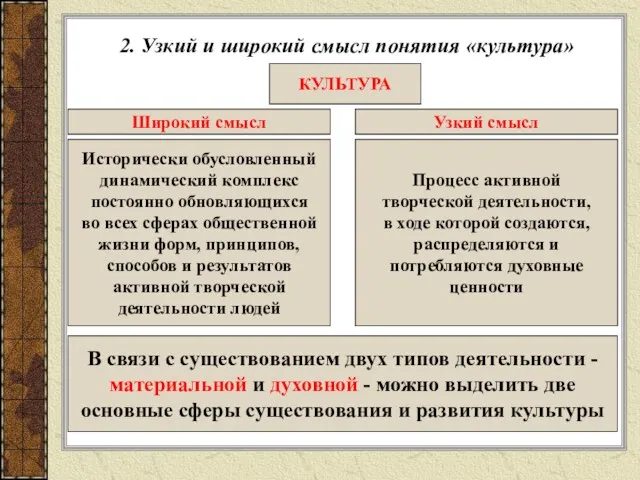 2. Узкий и широкий смысл понятия «культура» КУЛЬТУРА Широкий смысл