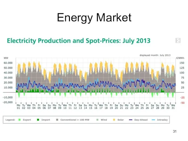 Energy Market