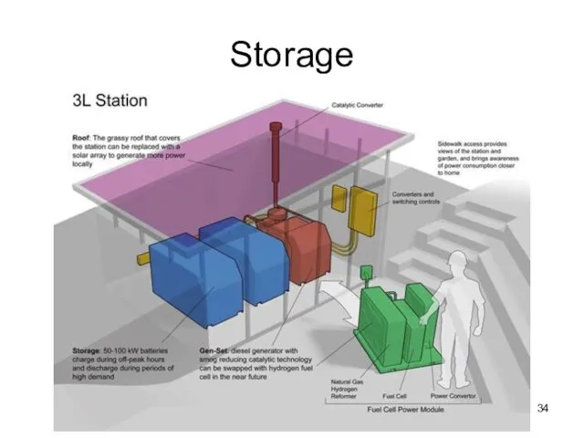 Storage