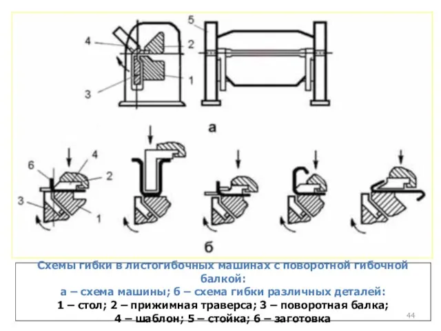 Схемы гибки в листогибочных машинах с поворотной гибочной балкой: а – схема машины;