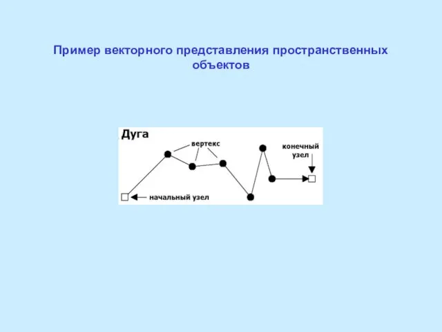 Пример векторного представления пространственных объектов