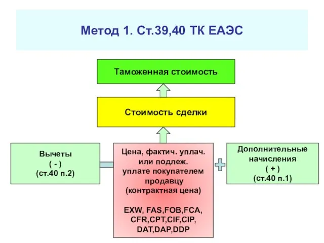 Метод 1. Ст.39,40 ТК ЕАЭС Таможенная стоимость Стоимость сделки Цена, фактич. уплач. или