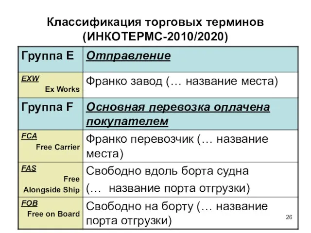 Классификация торговых терминов (ИНКОТЕРМС-2010/2020)