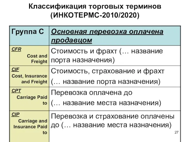 Классификация торговых терминов (ИНКОТЕРМС-2010/2020)