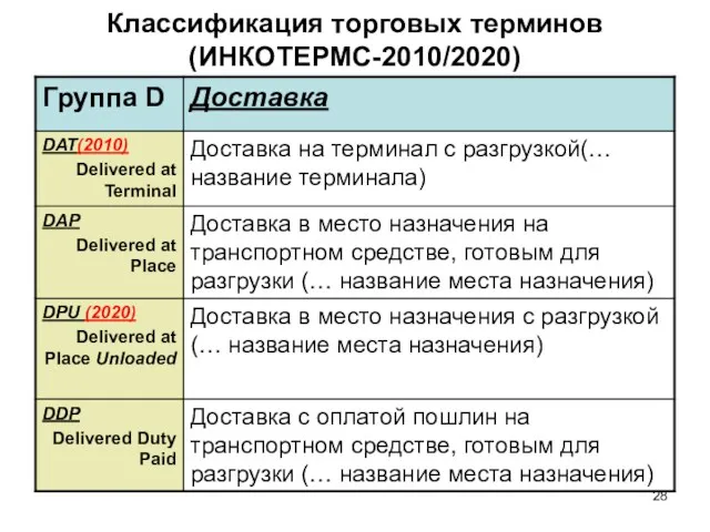 Классификация торговых терминов (ИНКОТЕРМС-2010/2020)