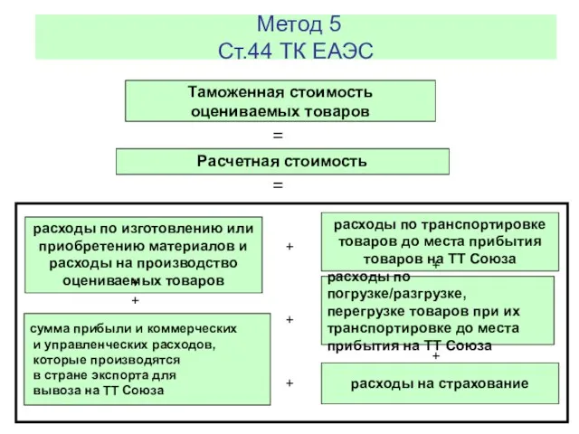 Метод 5 Ст.44 ТК ЕАЭС Таможенная стоимость оцениваемых товаров =