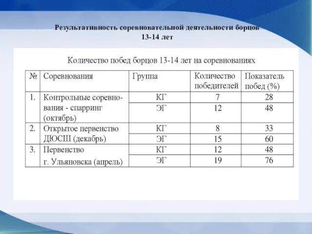 Результативность соревновательной деятельности борцов 13-14 лет