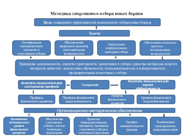 Методика спортивного отбора юных борцов Цель: повышение эффективности комплексного отбора