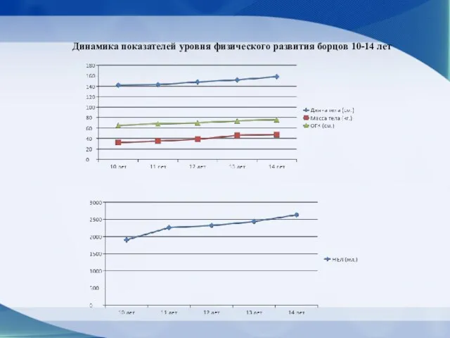 Динамика показателей уровня физического развития борцов 10-14 лет