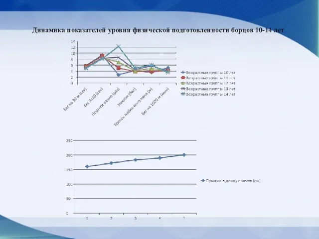 Динамика показателей уровня физической подготовленности борцов 10-14 лет