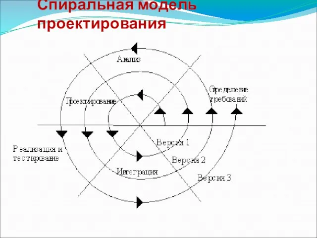 Спиральная модель проектирования