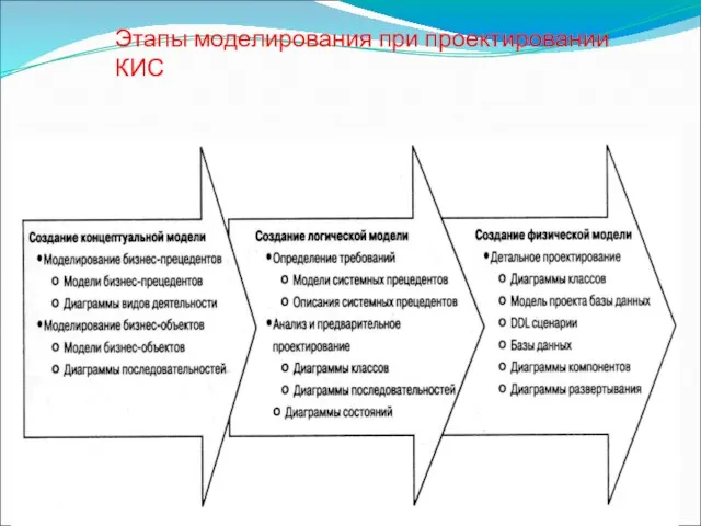 Этапы моделирования при проектировании КИС