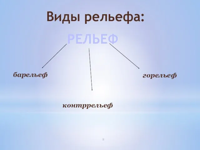 РЕЛЬЕФ барельеф горельеф контррельеф Виды рельефа: