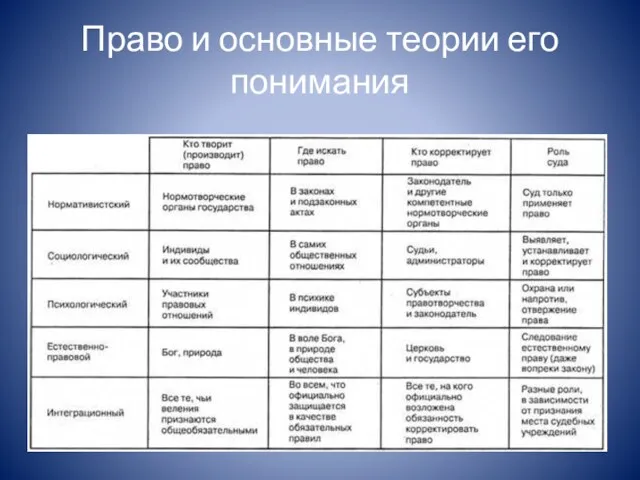 Право и основные теории его понимания