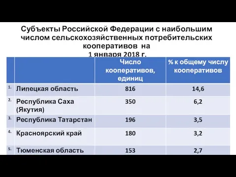 Субъекты Российской Федерации с наибольшим числом сельскохозяйственных потребительских кооперативов на 1 января 2018 г.