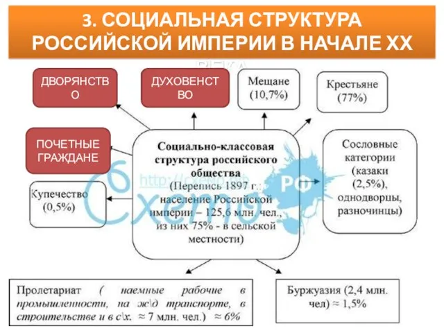 3. СОЦИАЛЬНАЯ СТРУКТУРА РОССИЙСКОЙ ИМПЕРИИ В НАЧАЛЕ ХХ ВЕКА ДВОРЯНСТВО ДУХОВЕНСТВО ПОЧЕТНЫЕ ГРАЖДАНЕ