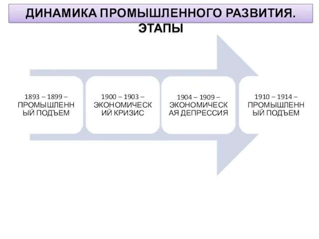 ДИНАМИКА ПРОМЫШЛЕННОГО РАЗВИТИЯ. ЭТАПЫ