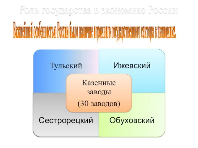 Роль государства в экономике России Важнейшей особенностью России было наличие огромного государственного сектора в экономике.