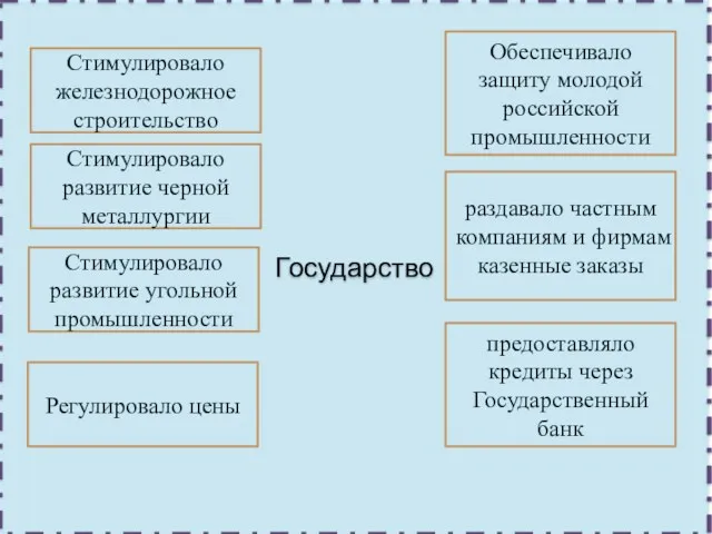 Стимулировало железнодорожное строительство Стимулировало развитие черной металлургии Стимулировало развитие угольной