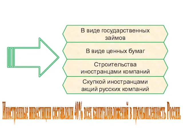 В виде государственных займов В виде ценных бумаг Строительства иностранцами