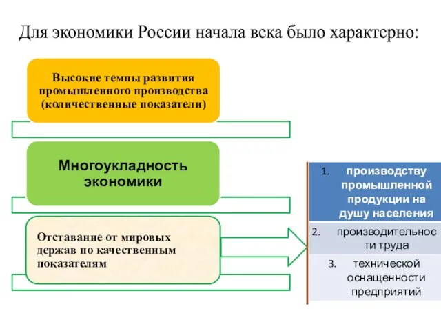 Для экономики России начала века было характерно: