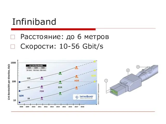 Infiniband Расстояние: до 6 метров Скорости: 10-56 Gbit/s